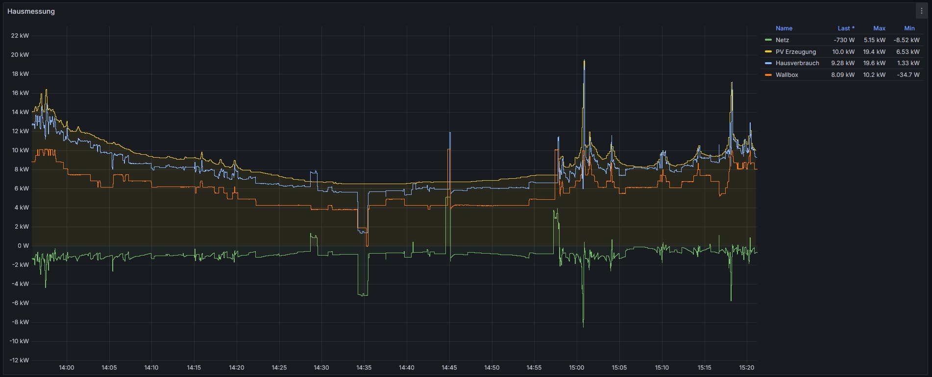 Echtzeit-Messung PV-Überschussladen: PV-Erzeugung (gelb) sinkt nachmittags von 16 auf 10 kW, Wallbox (orange) folgt dynamisch von 10 auf 8 kW, Netz (grün) bleibt knapp unter 0 — minimale Einspeisung von rund 730 Watt ins Stromnetz